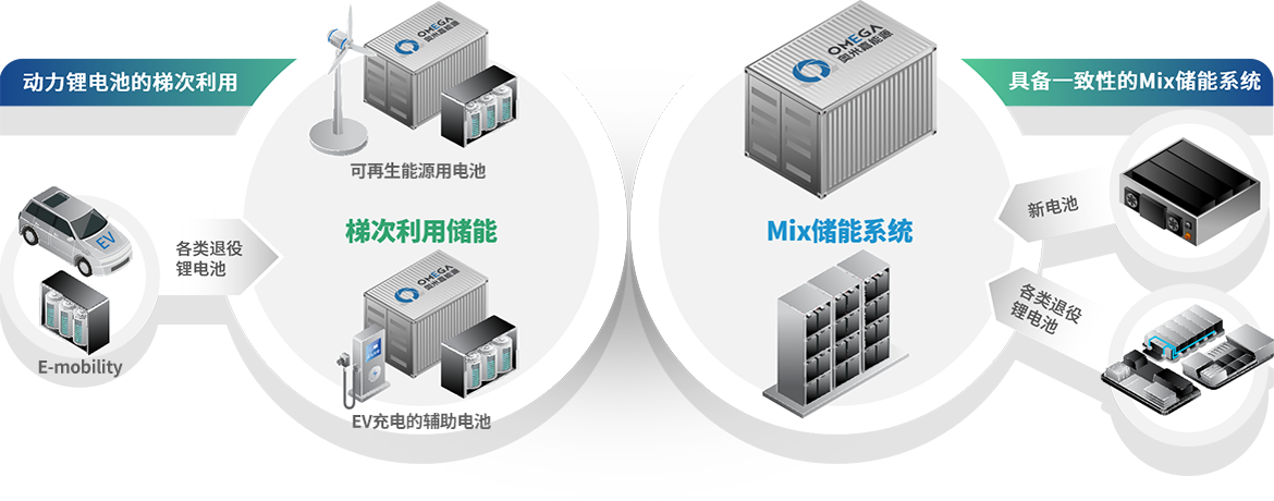奥米嘉梯次利用储能与 Mix 混合储能系统示意图